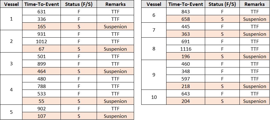 Complete failure dataset